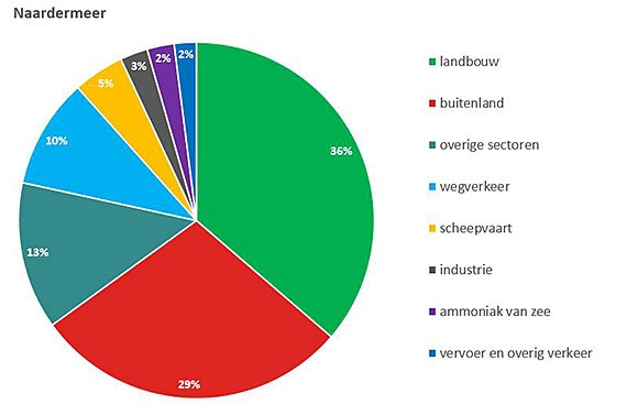 Diagram stikstofneerslag in het Natura 2000-gebied Naardermeer